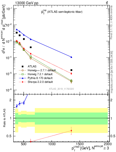 Plot of top.pt in 13000 GeV pp collisions