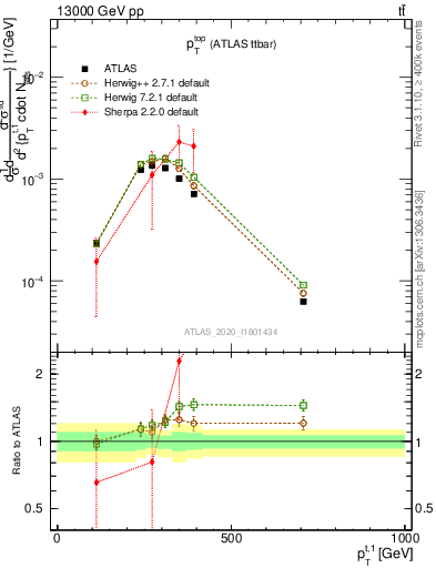 Plot of top.pt in 13000 GeV pp collisions