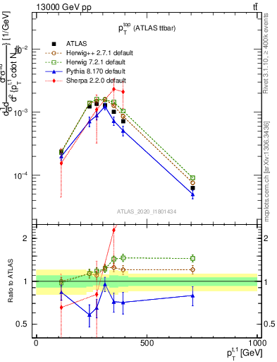 Plot of top.pt in 13000 GeV pp collisions