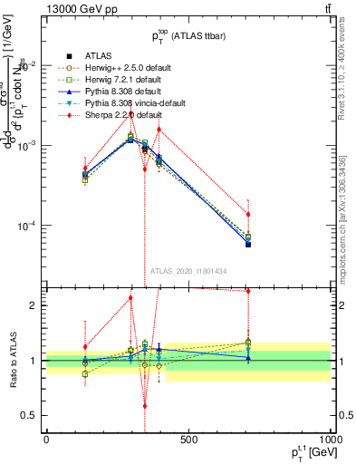 Plot of top.pt in 13000 GeV pp collisions