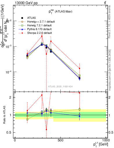 Plot of top.pt in 13000 GeV pp collisions