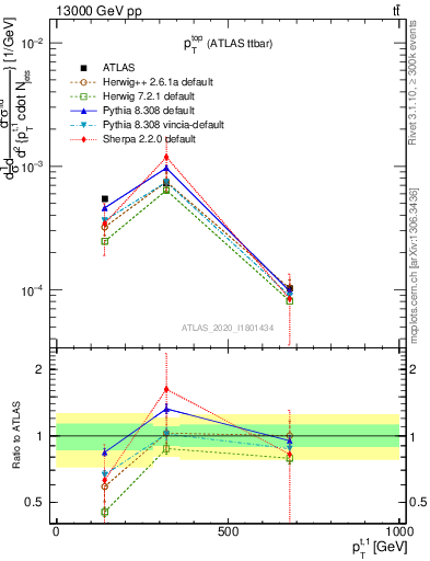 Plot of top.pt in 13000 GeV pp collisions