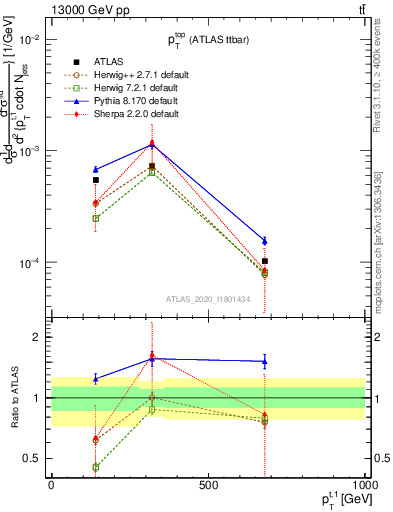 Plot of top.pt in 13000 GeV pp collisions