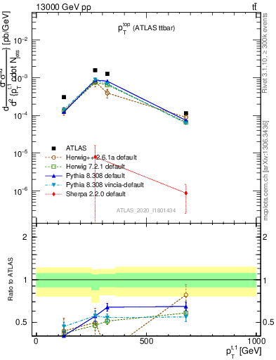 Plot of top.pt in 13000 GeV pp collisions