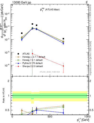 Plot of top.pt in 13000 GeV pp collisions