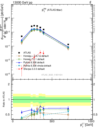 Plot of top.pt in 13000 GeV pp collisions