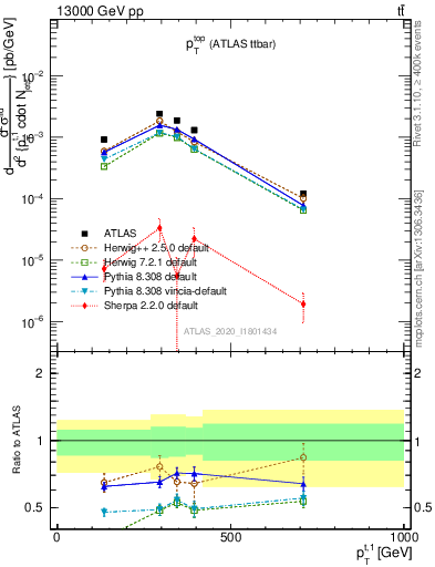 Plot of top.pt in 13000 GeV pp collisions