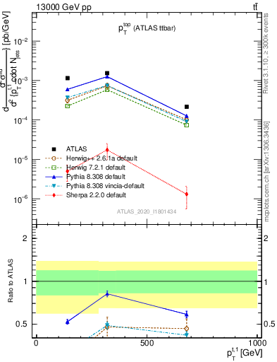 Plot of top.pt in 13000 GeV pp collisions