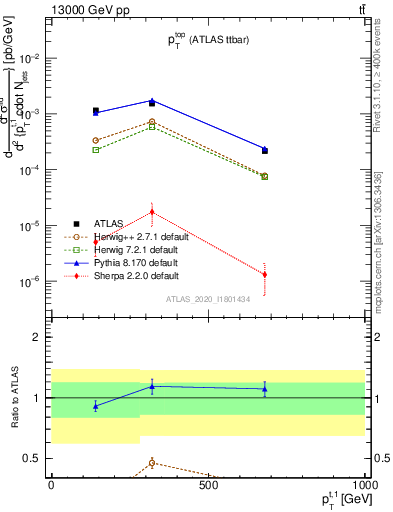 Plot of top.pt in 13000 GeV pp collisions