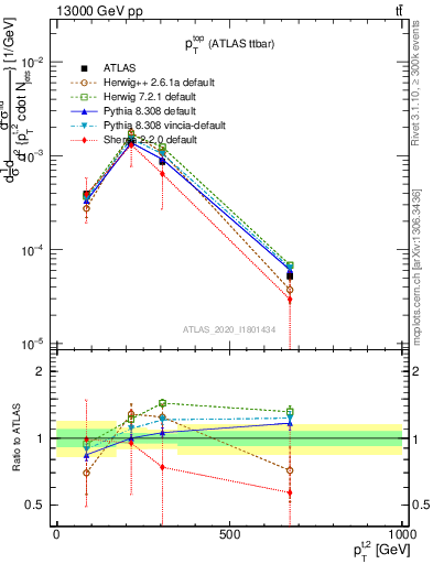 Plot of top.pt in 13000 GeV pp collisions