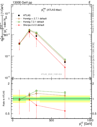 Plot of top.pt in 13000 GeV pp collisions
