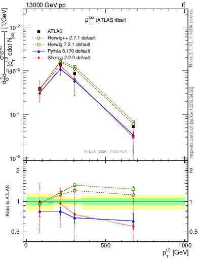 Plot of top.pt in 13000 GeV pp collisions