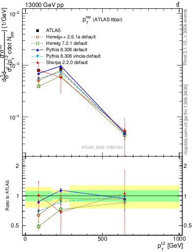 Plot of top.pt in 13000 GeV pp collisions