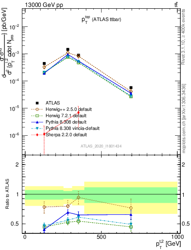 Plot of top.pt in 13000 GeV pp collisions