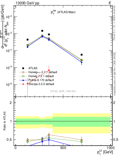 Plot of top.pt in 13000 GeV pp collisions