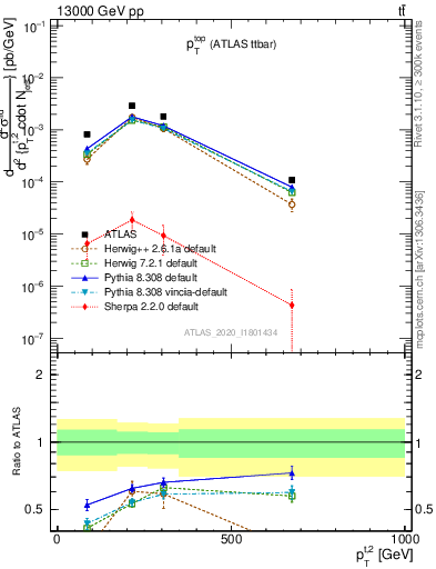 Plot of top.pt in 13000 GeV pp collisions