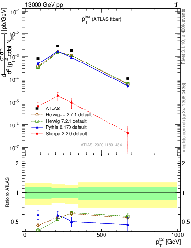 Plot of top.pt in 13000 GeV pp collisions