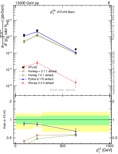 Plot of top.pt in 13000 GeV pp collisions