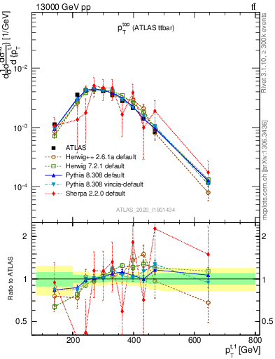 Plot of top.pt in 13000 GeV pp collisions