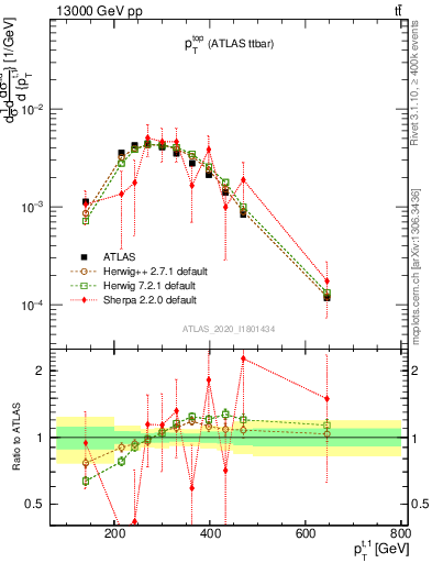 Plot of top.pt in 13000 GeV pp collisions