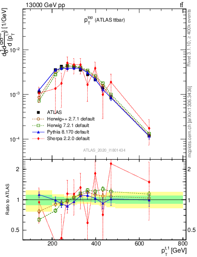 Plot of top.pt in 13000 GeV pp collisions