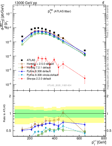 Plot of top.pt in 13000 GeV pp collisions