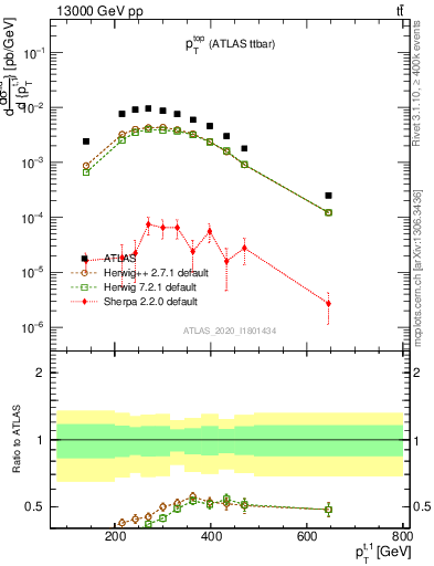 Plot of top.pt in 13000 GeV pp collisions