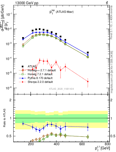 Plot of top.pt in 13000 GeV pp collisions