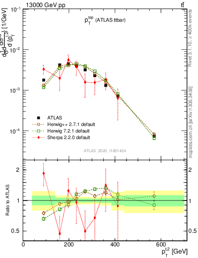 Plot of top.pt in 13000 GeV pp collisions