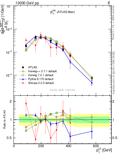Plot of top.pt in 13000 GeV pp collisions