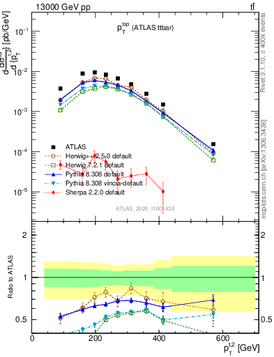 Plot of top.pt in 13000 GeV pp collisions