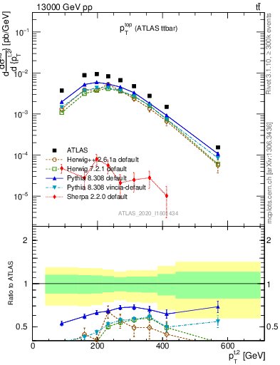 Plot of top.pt in 13000 GeV pp collisions