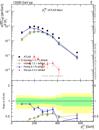 Plot of top.pt in 13000 GeV pp collisions