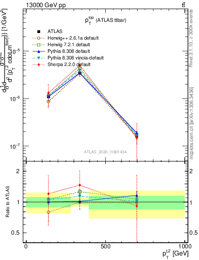 Plot of top.pt in 13000 GeV pp collisions