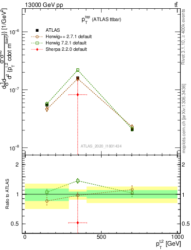 Plot of top.pt in 13000 GeV pp collisions