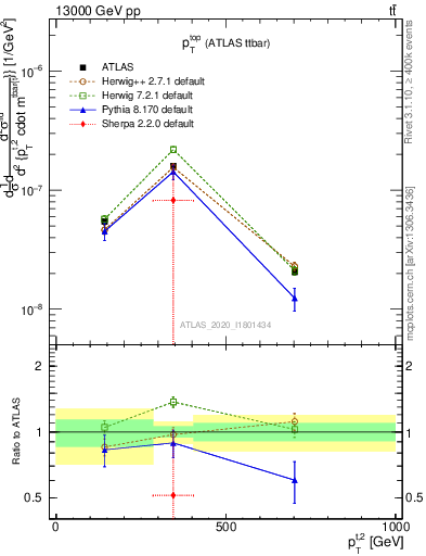 Plot of top.pt in 13000 GeV pp collisions