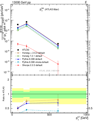 Plot of top.pt in 13000 GeV pp collisions