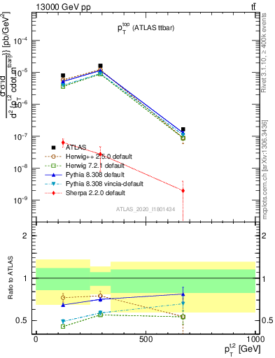 Plot of top.pt in 13000 GeV pp collisions