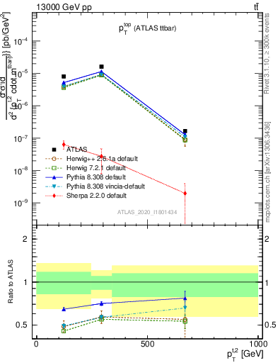 Plot of top.pt in 13000 GeV pp collisions