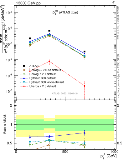Plot of top.pt in 13000 GeV pp collisions