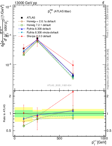 Plot of top.pt in 13000 GeV pp collisions