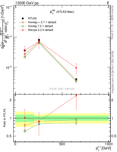 Plot of top.pt in 13000 GeV pp collisions