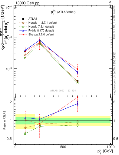 Plot of top.pt in 13000 GeV pp collisions