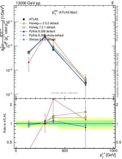 Plot of top.pt in 13000 GeV pp collisions