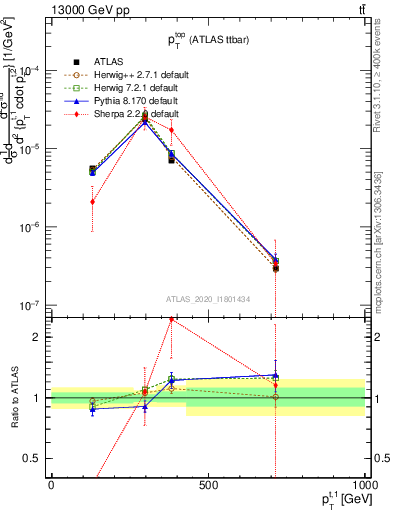 Plot of top.pt in 13000 GeV pp collisions