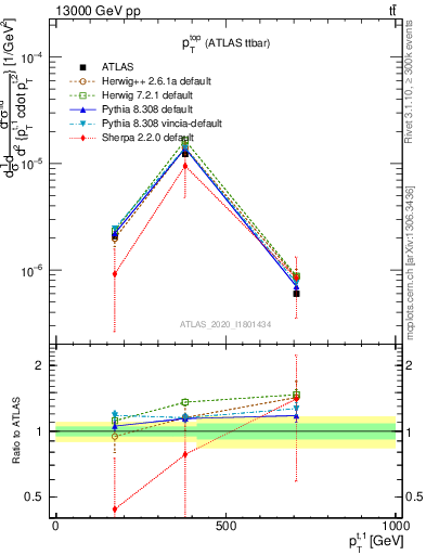 Plot of top.pt in 13000 GeV pp collisions
