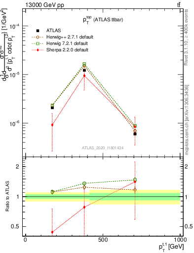 Plot of top.pt in 13000 GeV pp collisions