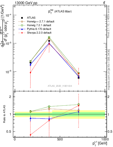 Plot of top.pt in 13000 GeV pp collisions