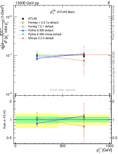Plot of top.pt in 13000 GeV pp collisions