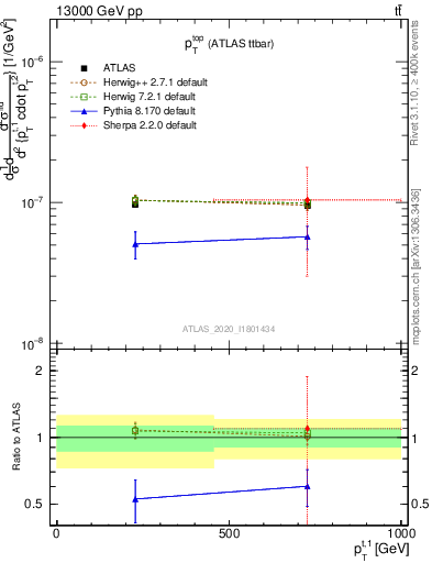 Plot of top.pt in 13000 GeV pp collisions
